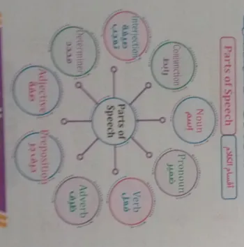 انواع الكلام